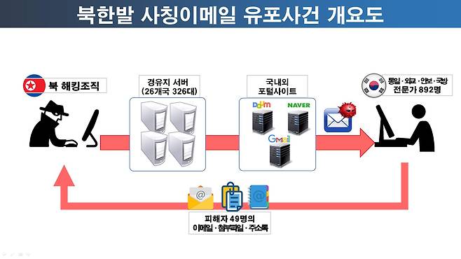 북한발 사칭 이메일 유포사건 개요도. 경찰청 제곻