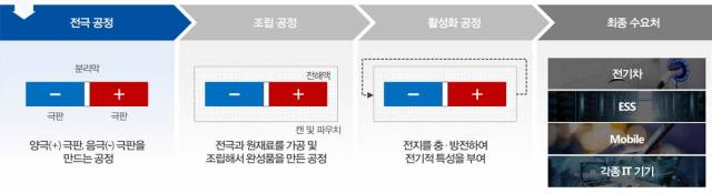 2차전지를 만드는 대략의 공정입니다. 각 공정마다 수 많은 세부 작업과 장비, 기술력, 노하우가 필요합니다. 이번에 에스에프에이가 인수한 씨아이에스는 전극공정을 주력사업으로 하고 있습니다. /사진=티에스아이홈페이지캡쳐