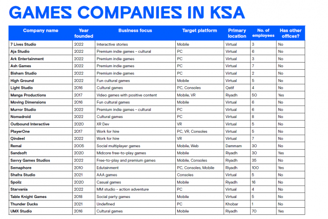‘사우디 내 게임 개발자 현황(Game Developers in Saudi Arabia - A Deep Dive)’ 보고서 캡처