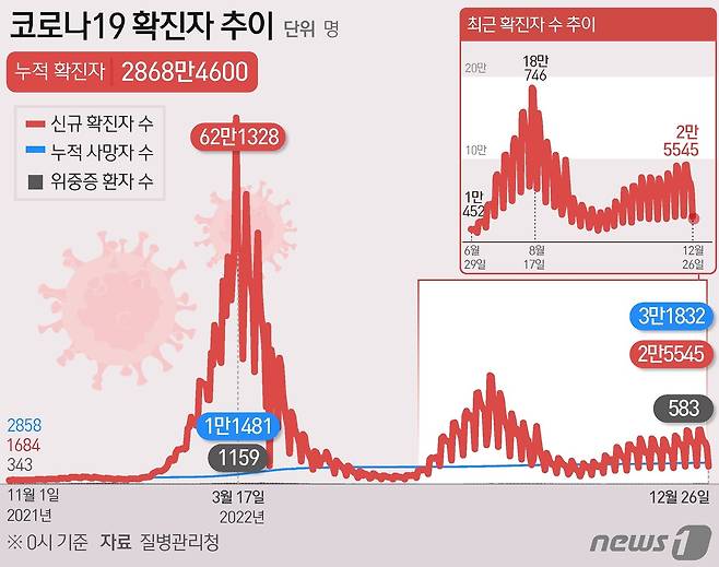 질병관리청 중앙방역대책본부(방대본)는 26일 0시 기준 신종 코로나바이러스 감염증(코로나19) 신규 확진자가 2만5545명 발생했다고 밝혔다. ⓒ News1 김초희 디자이너