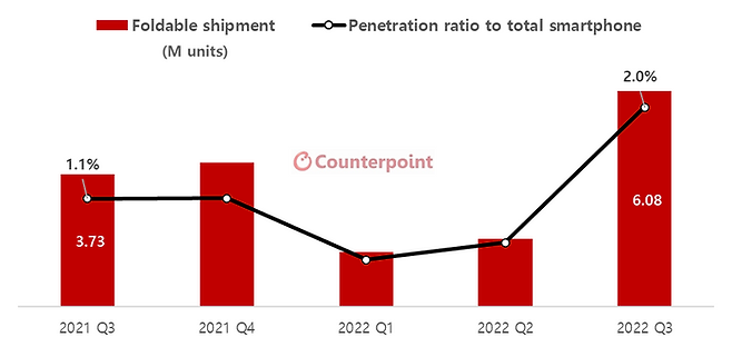 글로벌 폴더블 스마트폰 출하량 추이.ⓒ카운터포인트리서치