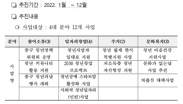 총 4대 분야에 12개의 청년 정책 사업이 시행되었다.(사진=대구중구청 홍보소통실)