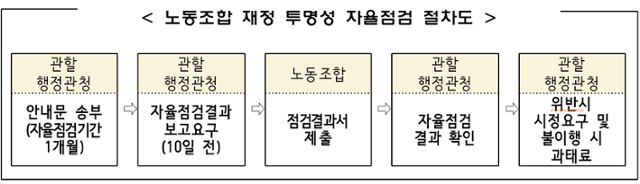 노동조합 재정 투명성 자율점검 절차도. 고용부 제공