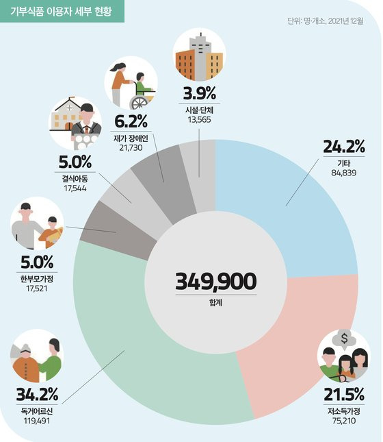 자료: 전국푸드뱅크