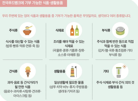 자료: 전국푸드뱅크