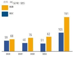 B2B와B2C 기업들에 대한 미국 벤처캐피털(VC)의 투자 동향. /에이티넘인베스트먼트 제공