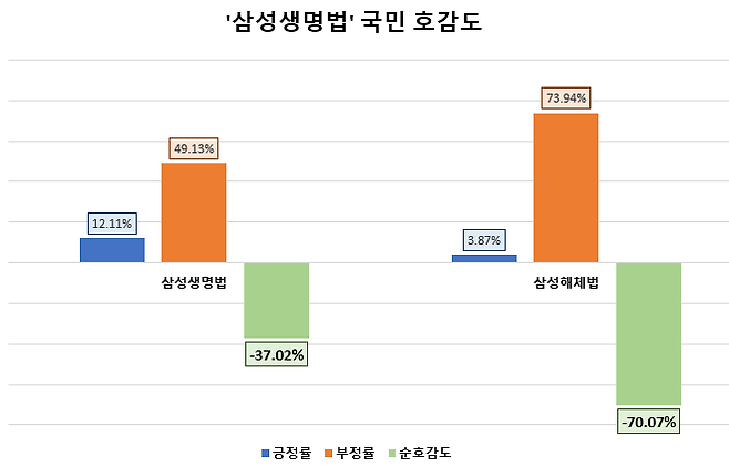 삼성생명법 국민 호감도 조사 <자료제공=데이터앤리서치>