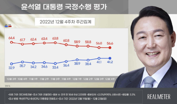 윤석열 대통령의 국정 지지율이 2주 연속 상승했다는 여론조사 결과가 26일 나타났다. 사진은 12월4주차 윤 대통령의 국정수행 평가. /사진=리얼미터