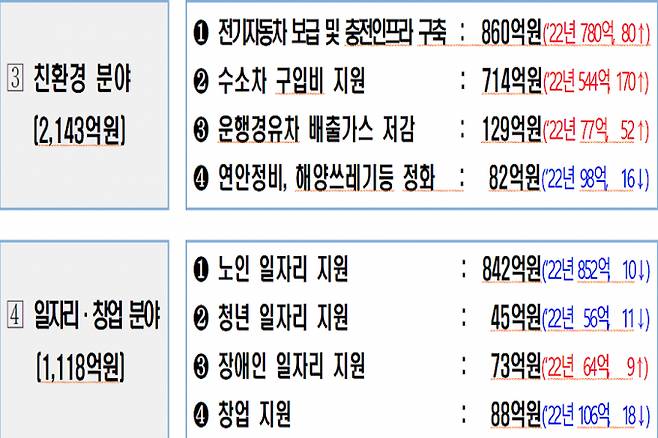 인천시 분야별 주요 국비사업 현황./사진=인천시 캡처