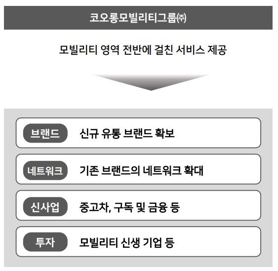 코오롱모빌리티그룹 신규사업 및 투자 계획. [코오롱글로벌 제공]