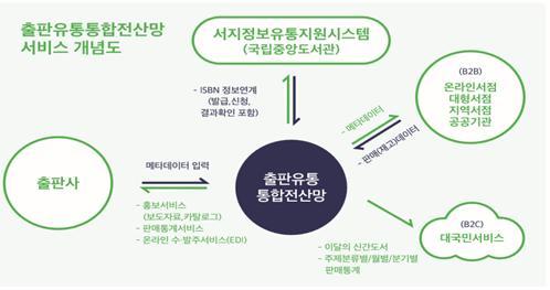 문화체육관광부와 한국출판문화산업진흥원이 출판유통통합전산망을 개선, 출판사와 작가 등 이용자들에게 더욱 쉽고 편리한 서비스를 제공한다.  (자료=문화체육관광부 제공) photo@newsis.com *재판매 및 DB 금지