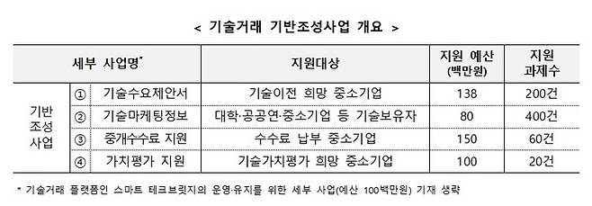 [서울=뉴시스] 기술거래 기반조성사업 개요. (사진=중소벤처기업부 제공) 2022.12.26. photo@newsis.com *재판매 및 DB 금지