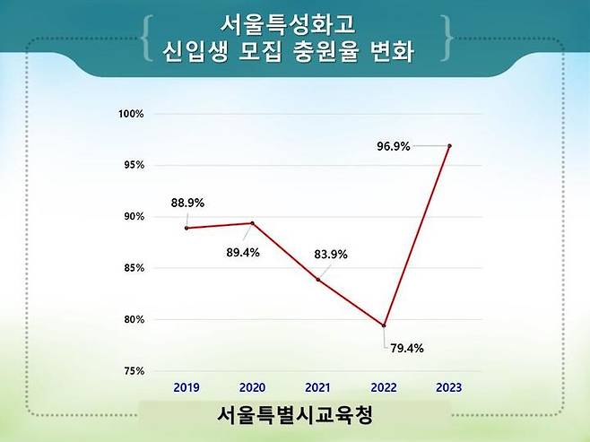 [서울=뉴시스]서울시교육청이 26일 공개한 최근 5개년 서울 특성화고 신입생 모집 충원율 추이. (자료=서울시교육청 제공). 2022.12.26. photo@newsis.com *재판매 및 DB 금지