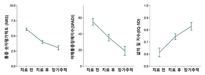 한방통합치료를 받은 퇴행성 견관절염 환자들의 통증(NRS), 기능장애(SPADI), 삶의 질(EQ-5D) 지표 변화. 자생한방병원 제공