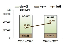 취업 후 1년 내 일자리 이동률