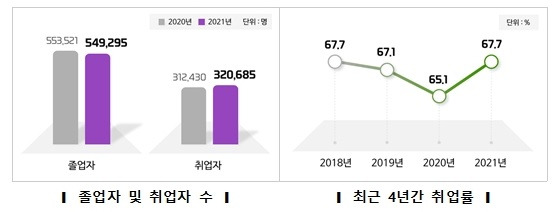 2021년 고등교육기관 졸업자 취업 현황