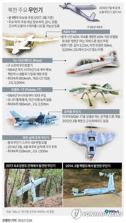 [그래픽] 북한 주요 무인기 (서울=연합뉴스) 반종빈 기자 = 북한 무인기가 2017년 이후 처음으로 우리 영공을 침범해 군이 대응에 나섰다.
    합동참모본부에 따르면 26일 오전 10시 25분께부터 경기도 일대에서 북한 무인기로 추정되는 미상 항적 수 개가 포착됐다. 무인기 숫자도 수 대 수준으로 파악됐다. 
    bjbin@yna.co.kr
    페이스북 tuney.kr/LeYN1 트위터 @yonhap_graphics