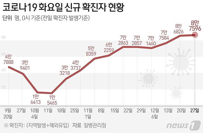 (서울=뉴스1) 음상준 기자 = 질병관리청 중앙방역대책본부(방대본)는 27일 0시 기준 신종 코로나바이러스 감염증(코로나19) 신규 확진자가 8만7596명 발생했다고 밝혔다. ⓒ News1 김초희 디자이너