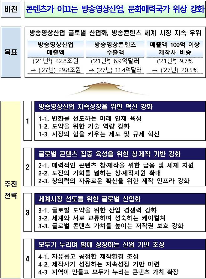 제6차 방송영상산업 진흥 중장기계획 발표