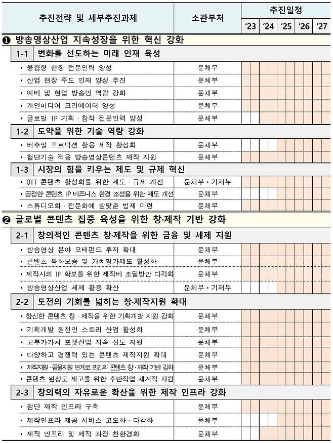 방송영상산업 진흥 중장기계획 발표 추진일정