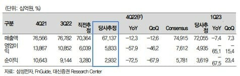 삼성전자 실적 추정 (사진=대신증권)