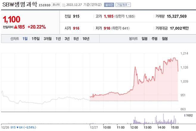 네이버 'SBW생명과학' 증권 정보 캡쳐