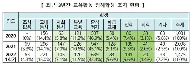 최근 3년간 교육활동 침해학생 조치 현황. 교육부 제공