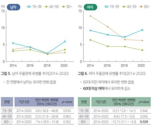 남녀 우울장애 유병률 추이. 질병관리청 제공