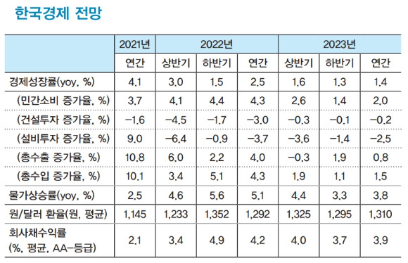 한국 경제 전망 [사진=LG경영연구원]