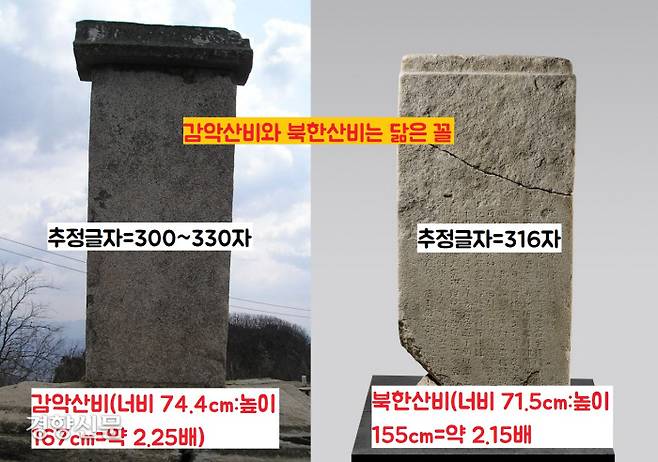 감악산비는 북한산비와 닮은꼴이다. 감악산 비석의 크기 비율(너비 74.4㎝:높이 167cm)은 약 2.25배 정도이다. 그런데 북한산 순수비의 비율(너비 71.5㎝:높이 155㎝)은 약 2.15배이다. 추정글자 수도 300~330자(감악산비), 316자(북한산비)로 크게 다르지 않다