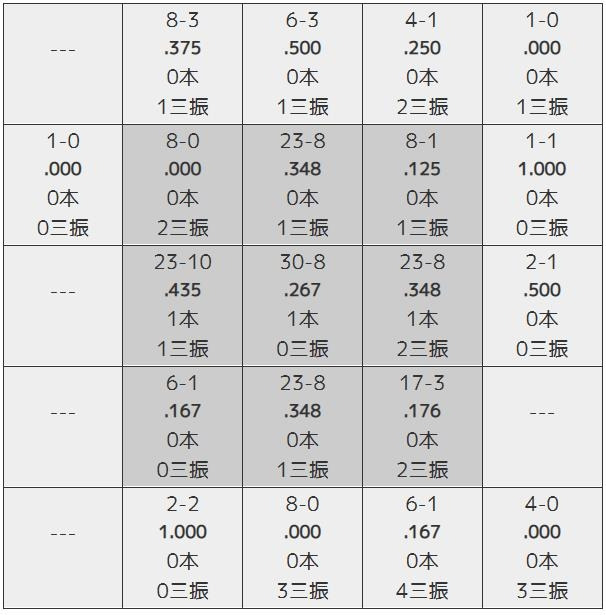 로메로 좌타자 상대 스트라이크존 별 피안타율.      자료=베이스볼 데이터