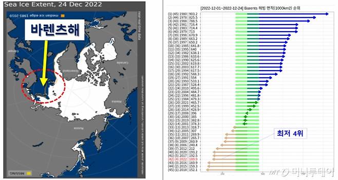 (좌)최근 북극 해빙 분포. 갈색선은 평년의 해빙면적 범위. (우)12월 1~24일 기준 바렌츠해 해빙면적 연도별 순위./사진=기상청 제공