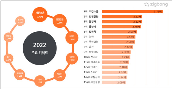 26일 직방과 호갱노노의 전국 아파트 단지 리뷰 조사 결과 예년(2018~2021년) 대비 2022년에 상대적으로 언급률이 가장 높은 키워드는 '벽간소음'이었다. 층간소음에 이어 공동주택의 소음 문제가 꾸준히 주거 환경에 대한 문제로 작용하고 있다는 사실을 보여준다./사진제공=직방
