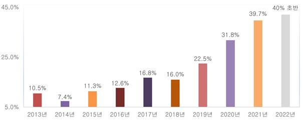 국내 골프장 영업이익률 추이. 2021년까지는 실적치 2022년은 추정치. / 자료= 한국레저산업연구소