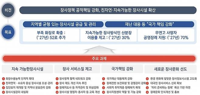 [서울=뉴시스] 보건복지부는 27일 오후 서울 강남구 소재 서울베스트웨스턴 호텔에서 제3차 장사시설 수급 종합계획 수립을 위한 공청회를 열고 5대 주요 핵심 과제를 설명했다. (사진=보건복지부 제공) 2022.12.27. photo@newsis.com *재판매 및 DB 금지