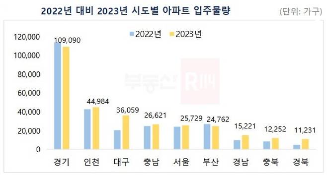 부동산R114 제공