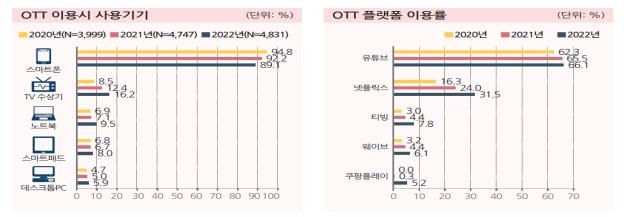 OTT 이용 행태 [방통위 제공. 재판매 및 DB 금지]