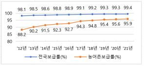 상수도 보급률 [환경부 제공. 재판매 및 DB 금지]