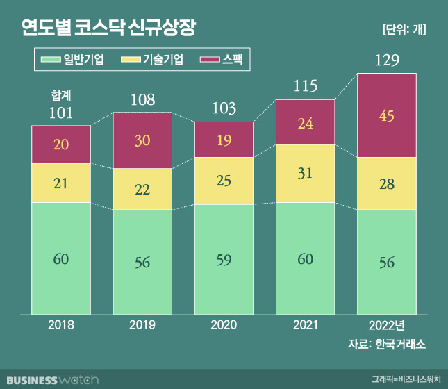 /그래픽=비즈니스워치