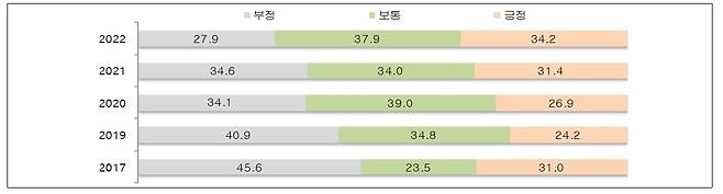 제주도는 '2022 제주의 사회지표'를 28일 공표했다. 제주도민들이 인구유입에 대한 인식조사 결과.(제주도청 제공)