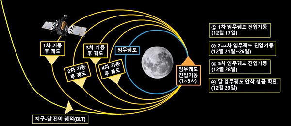 다누리의 궤적.(출처=과학기술정보통신부)