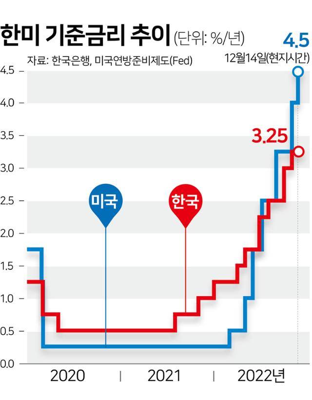 한미 기준금리 추이. 그래픽=김문중 기자