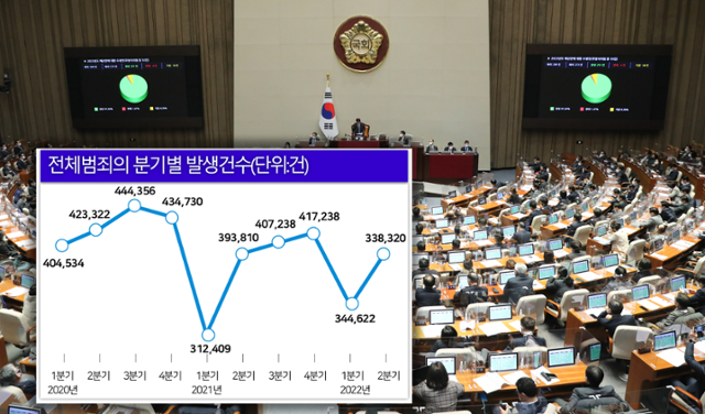 올해도 협량한 당파적 대립으로 예산안 등 정치권에서는 민생현안 처리가 지연되는 사태가 반복됐다. 불행히도 그 과정에서 범죄 발생(올 1분기 기준)은 전년대비 10% 이상 증가했다. 사진 뉴스1·그래픽=박구원기자