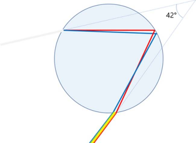 물방울에 의한 백색 태양광의 파장에 따른 분산 모식도. 사진=한국물리학회