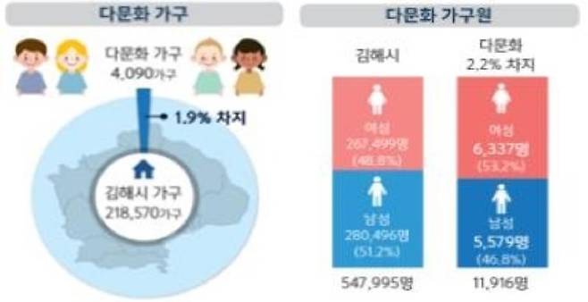 김해시 다문화 가구, 다문화 가구원 비율 [김해시 제공. 재판매 및 DB 금지]