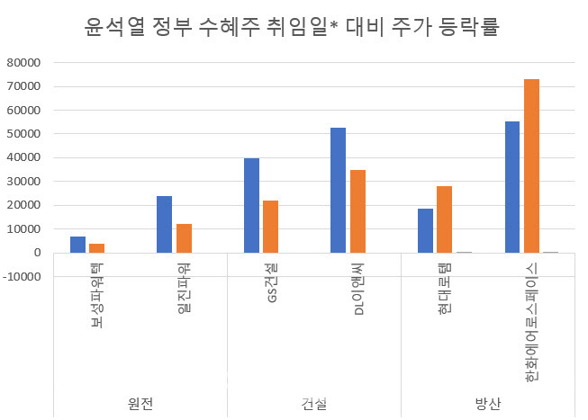 *올해 5월10일 대비 12월28일 종가 기준. (출처=마켓포인트)