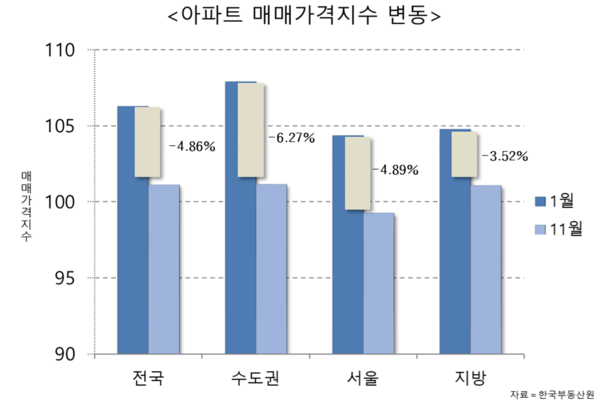 1월 대비 11월 매매가격지수를 비교한 결과 올해 전국 아파트 매매가격이 4.86% 하락한 것으로 조사됏다. 수도권은 하락률은 6.27%, 지방은 3.52%를 기록했다. /최지혜 기자