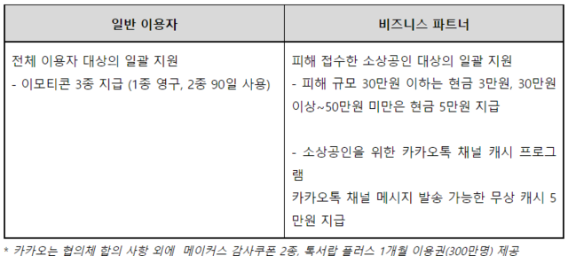 카카오는 지난 10월 15일 SK C&C 판교 데이터센터 화재로 인해 발생한 서비스 장애로 인한 보상을 일반 이용자와 비즈니스 파트너로 나누어 지급한다고 밝혔다. /카카오 제공