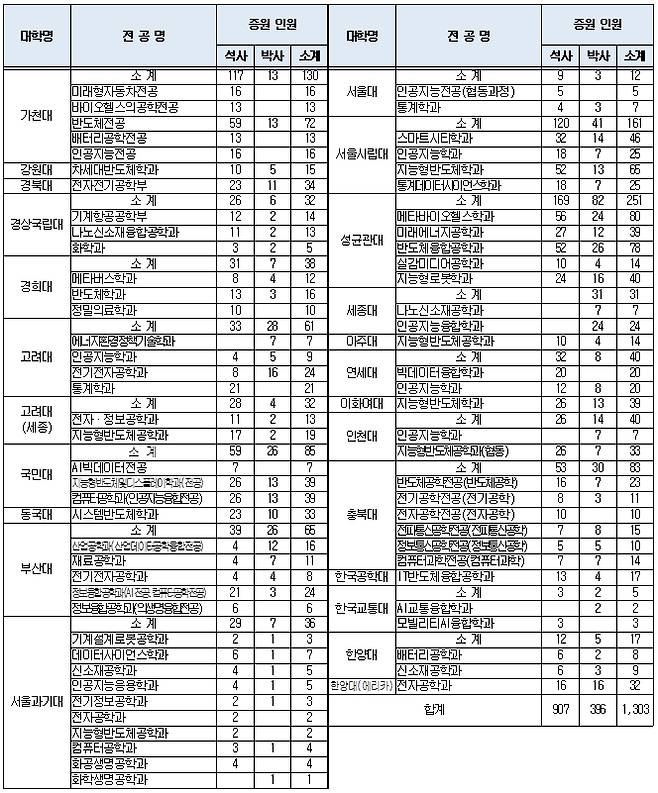 대학별 전공별 증원 인원 현황