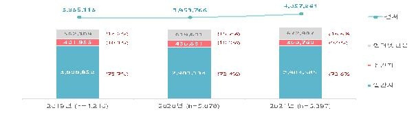 신문산업 실태조사 매출액 규모(2019~2021년) 자료=한국언론진흥재단 제공